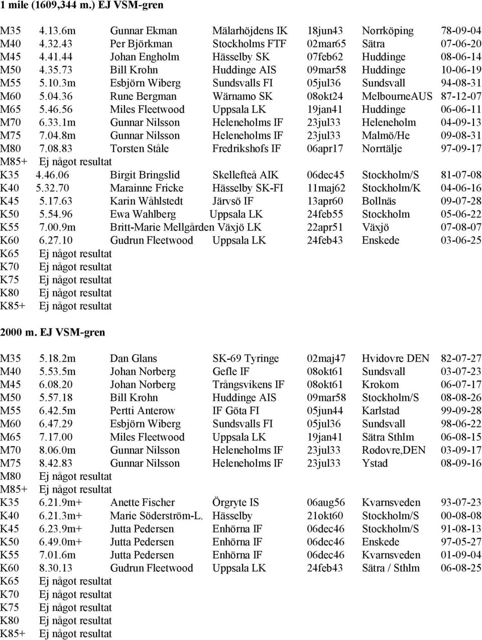 36 Rune Bergman Wärnamo SK 08okt24 MelbourneAUS 87-12-07 M65 5.46.56 Miles Fleetwood Uppsala LK 19jan41 Huddinge 06-06-11 M70 6.33.1m Gunnar Nilsson Heleneholms IF 23jul33 Heleneholm 04-09-13 M75 7.