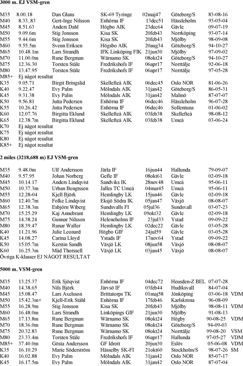 1m Lars Strandh IFK Linköping FIK 21jun30 Mjölby 97-09-02 M70 11.00.0m Rune Bergman Wärnamo SK 08okt24 Göteborg/S 94-10-27 M75 12.36.30 Torsten Ståle Fredrikshofs IF 06apr17 Norrtälje 92-06-18 M80 13.