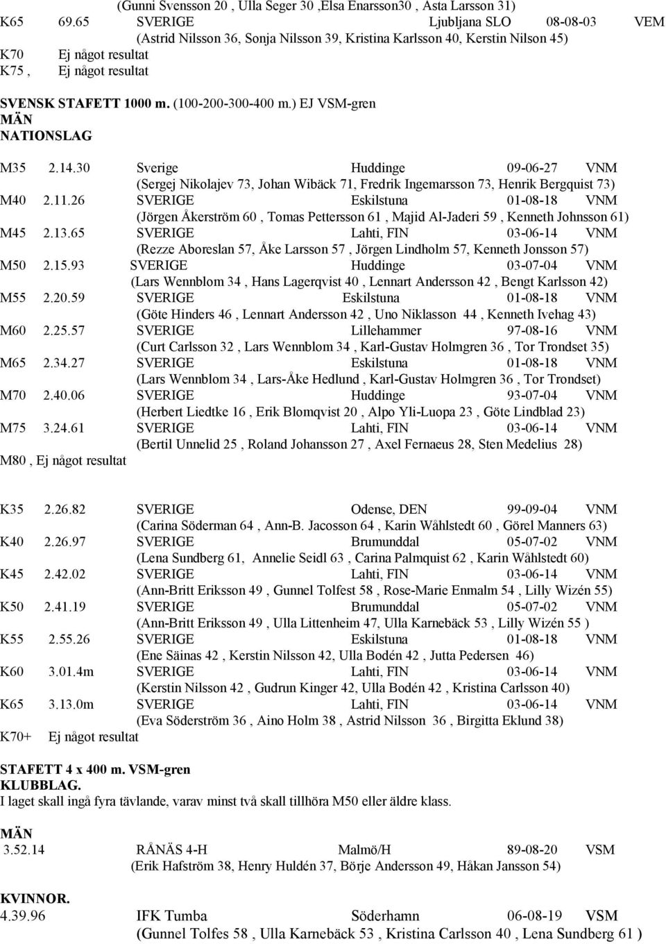 (100-200-300-400 m.) EJ VSM-gren MÄN NATIONSLAG M35 2.14.30 Sverige Huddinge 09-06-27 VNM (Sergej Nikolajev 73, Johan Wibäck 71, Fredrik Ingemarsson 73, Henrik Bergquist 73) M40 2.11.