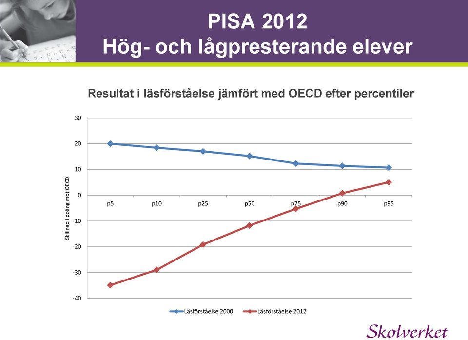 jämfört med OECD efter percentiler 30 20 10 0 p5 p10