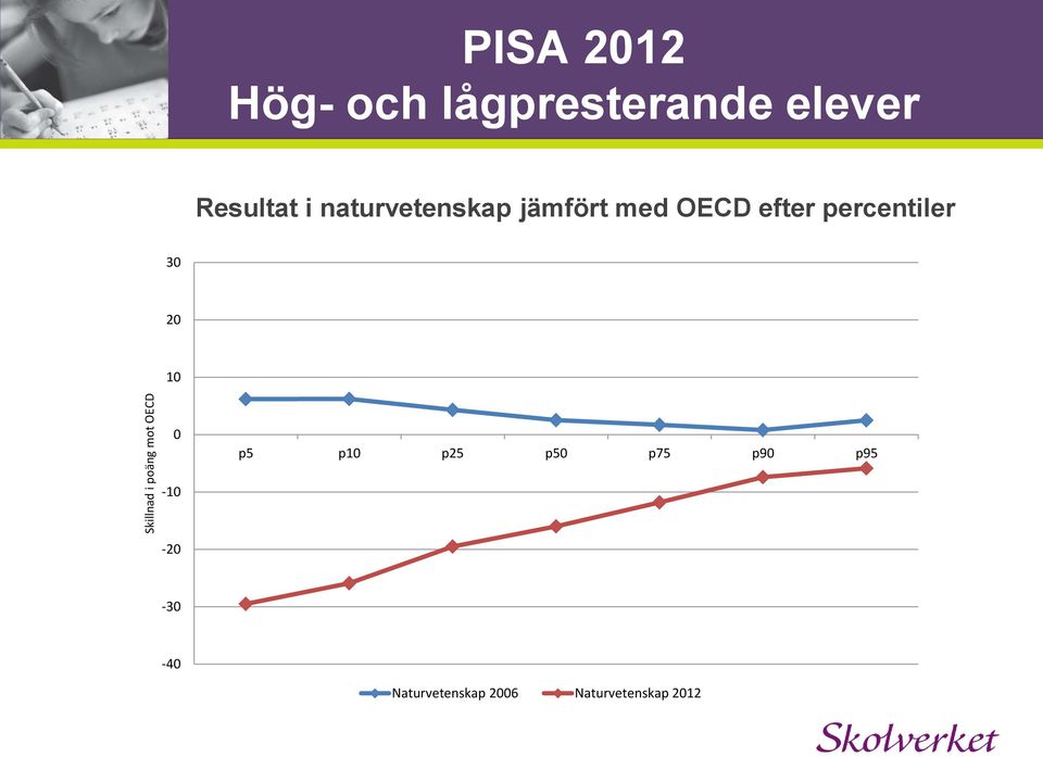 jämfört med OECD efter percentiler 30 20 10 0 p5 p10