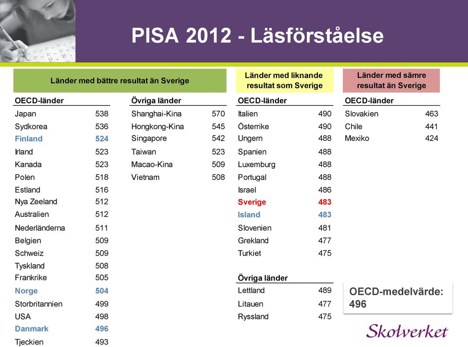 499 USA 498 Danmark 496 Tjeckien 493 Länder med liknande resultat som Sverige Italien 490 Österrike 490 Ungern 488 Spanien 488 Luxemburg 488 Portugal 488 Israel 486 Sverige 483 Island