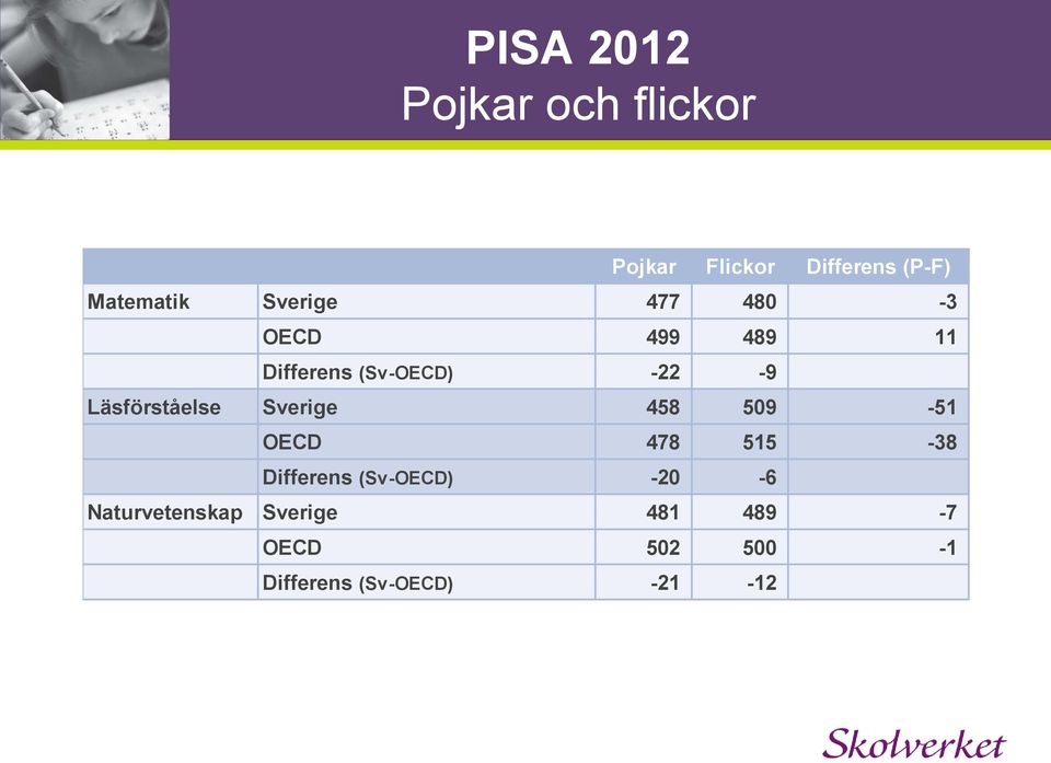 Läsförståelse Sverige 458 509-51 OECD 478 515-38 Differens (Sv-OECD)