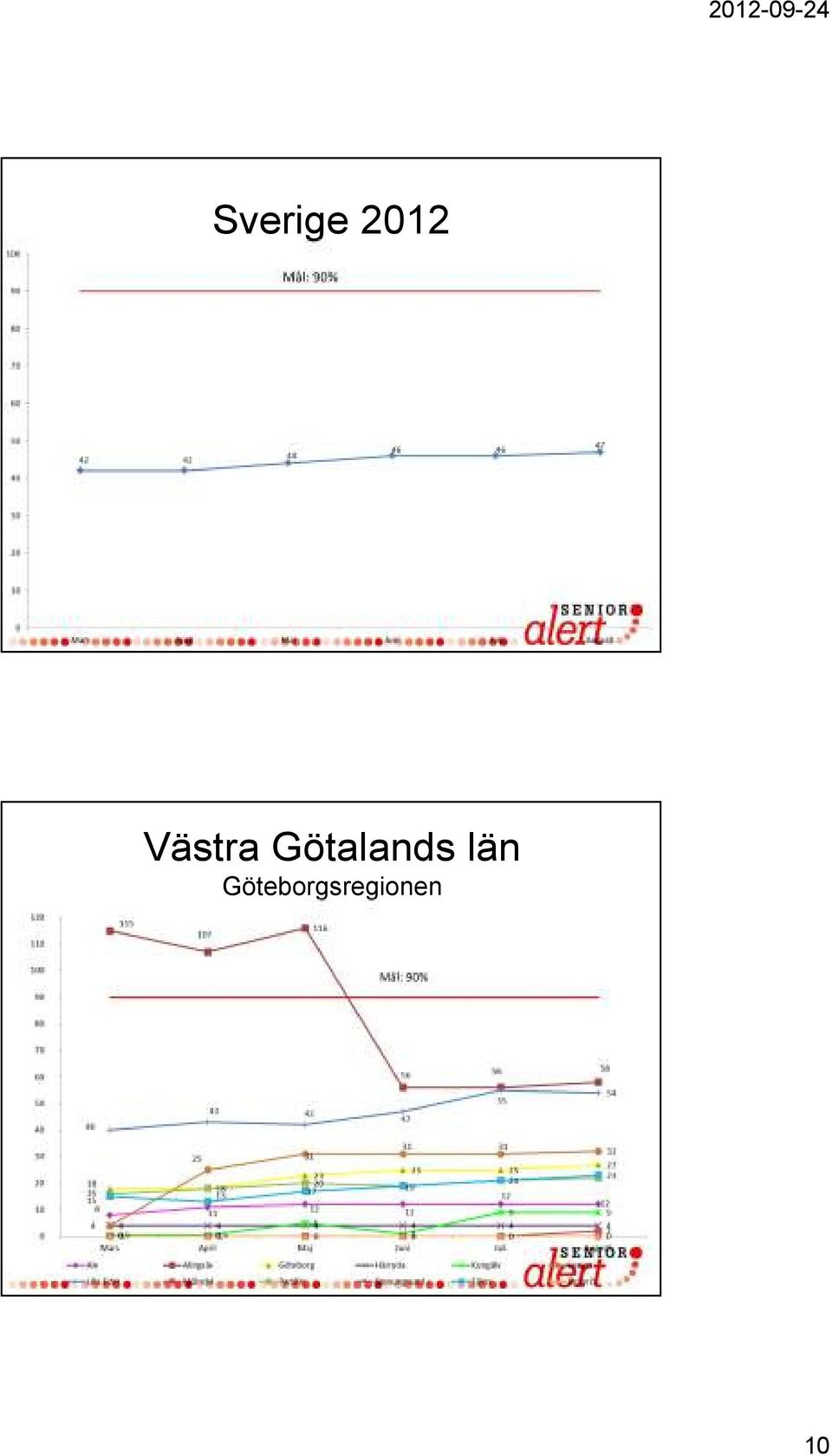 Götalands län