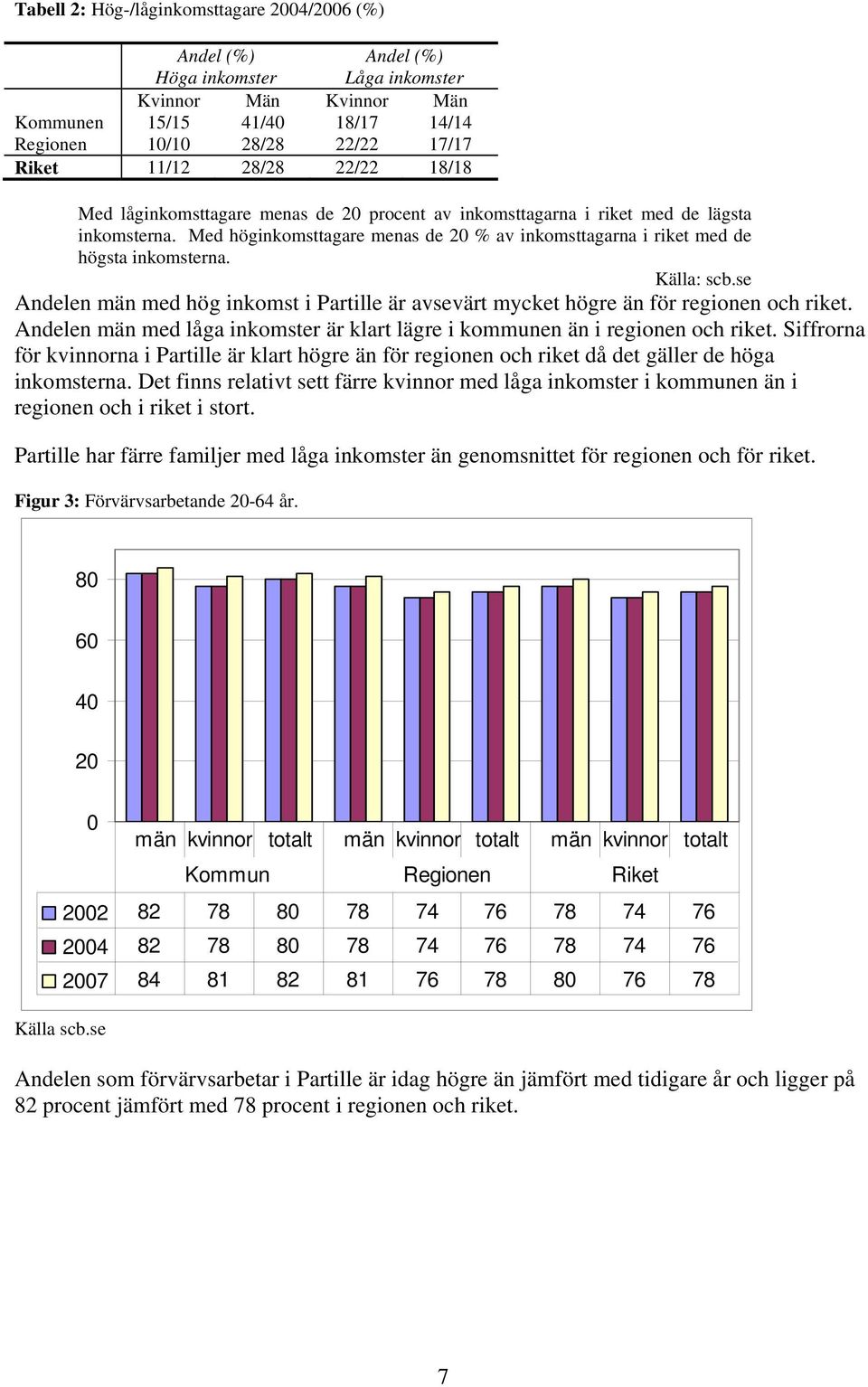 Källa: scb.se Andelen män med hög inkomst i Partille är avsevärt mycket högre än för regionen och riket. Andelen män med låga inkomster är klart lägre i kommunen än i regionen och riket.