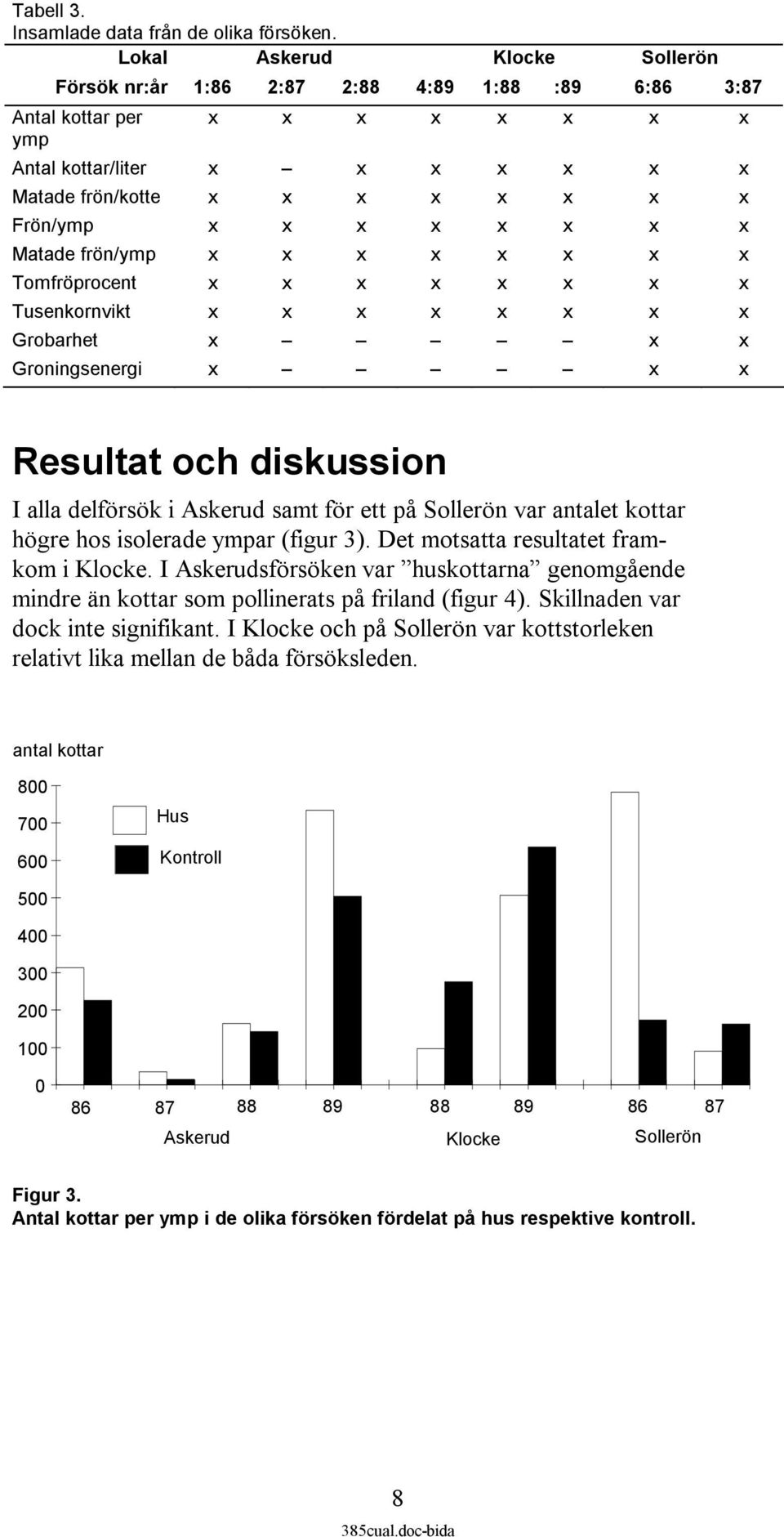 x x x x Matade frön/ymp x x x x x x x x Tomfröprocent x x x x x x x x Tusenkornvikt x x x x x x x x Grobarhet x x x Groningsenergi x x x Resultat och diskussion I alla delförsök i Askerud samt för