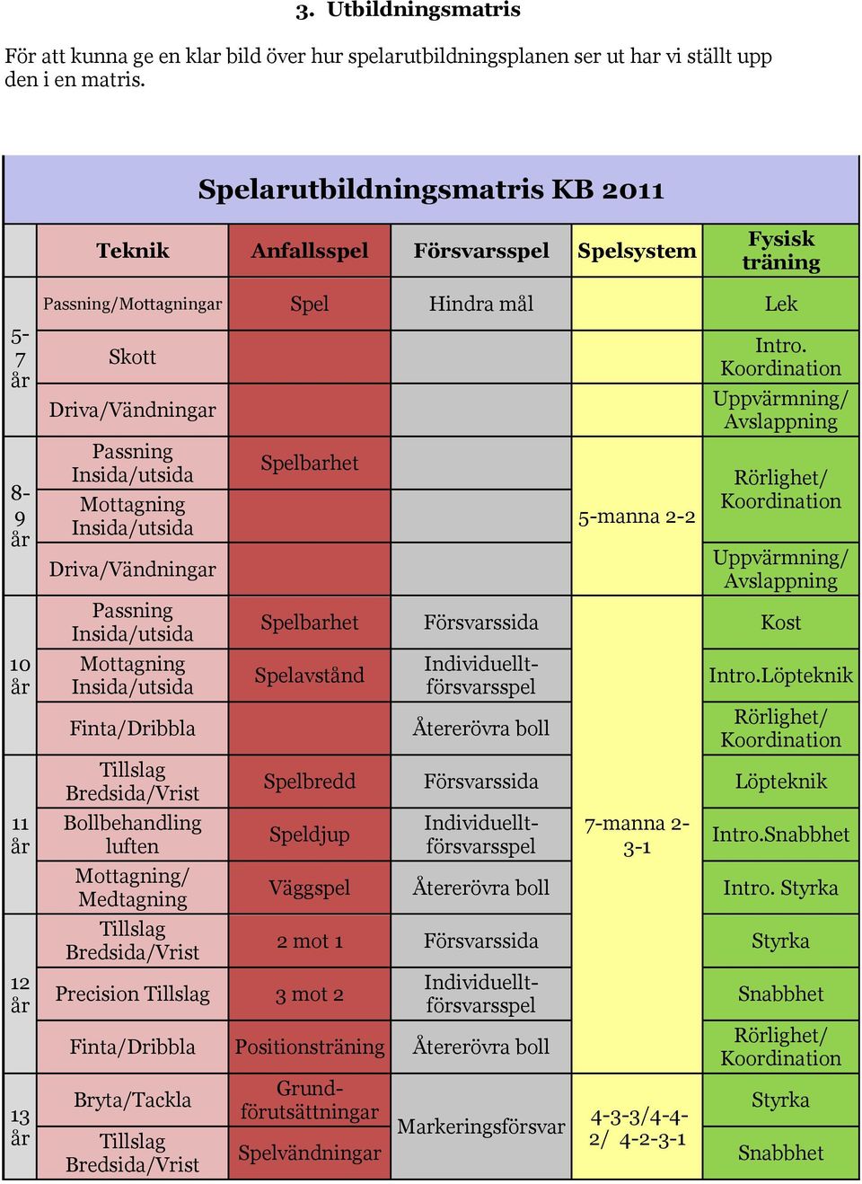 Passning Insida/utsida Mottagning Insida/utsida Driva/Vändningar Passning Insida/utsida Mottagning Insida/utsida Finta/Dribbla Tillslag Bredsida/Vrist Bollbehandling luften Mottagning/ Medtagning