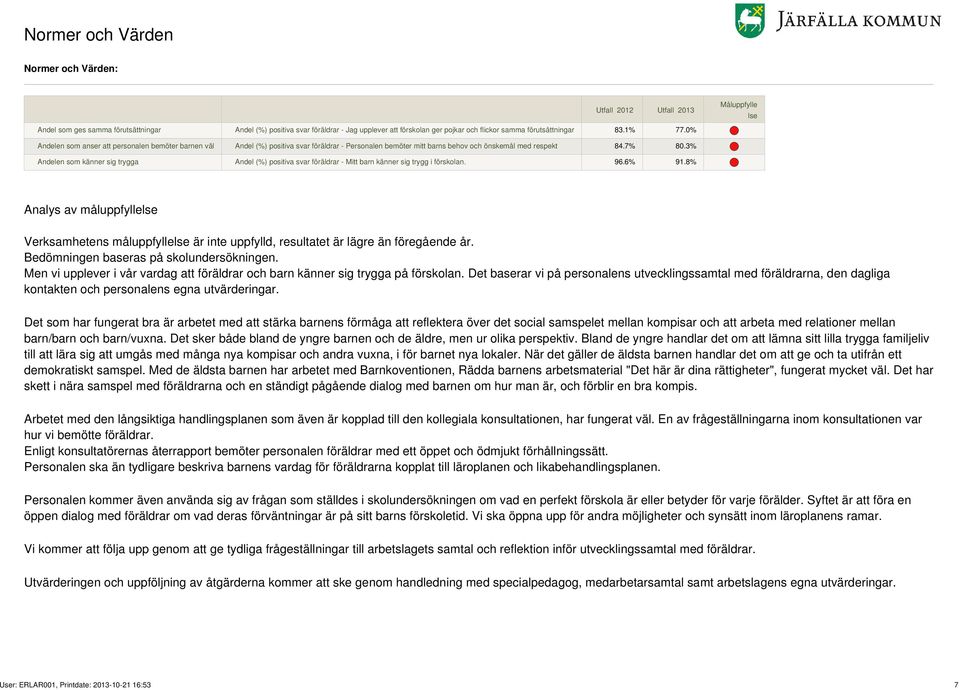 3% Andelen som känner sig trygga Andel (%) positiva svar föräldrar - Mitt barn känner sig trygg i förskolan. 96.6% 91.