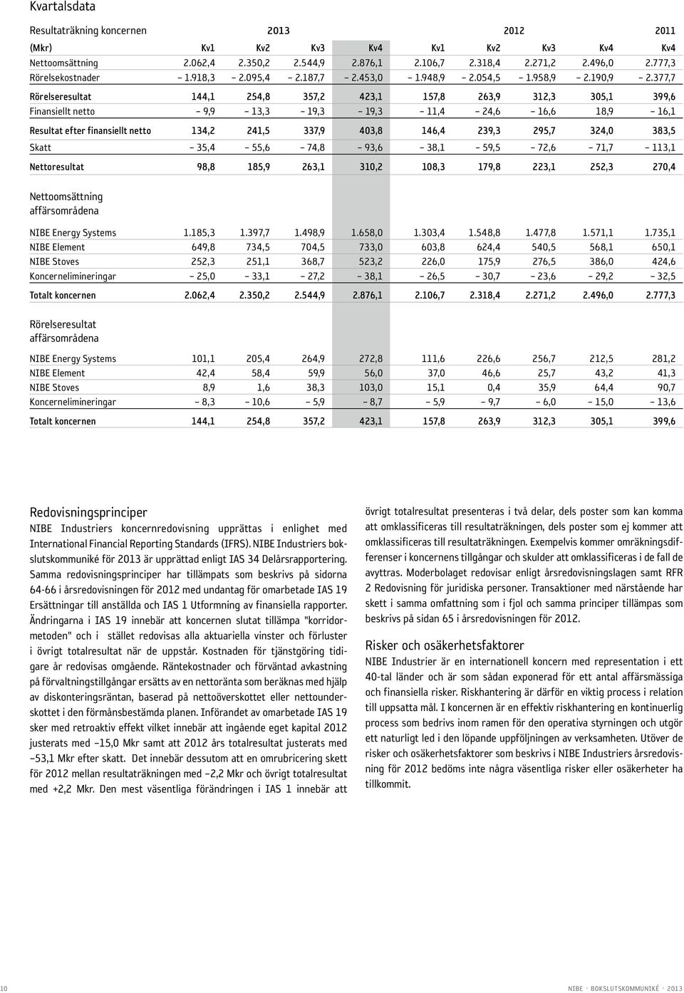 377,7 Rörelseresultat 144,1 254,8 357,2 423,1 157,8 263,9 312,3 35,1 399,6 Finansiellt netto 9,9 13,3 19,3 19,3 11,4 24,6 16,6 18,9 16,1 Resultat efter finansiellt netto 134,2 241,5 337,9 43,8 146,4