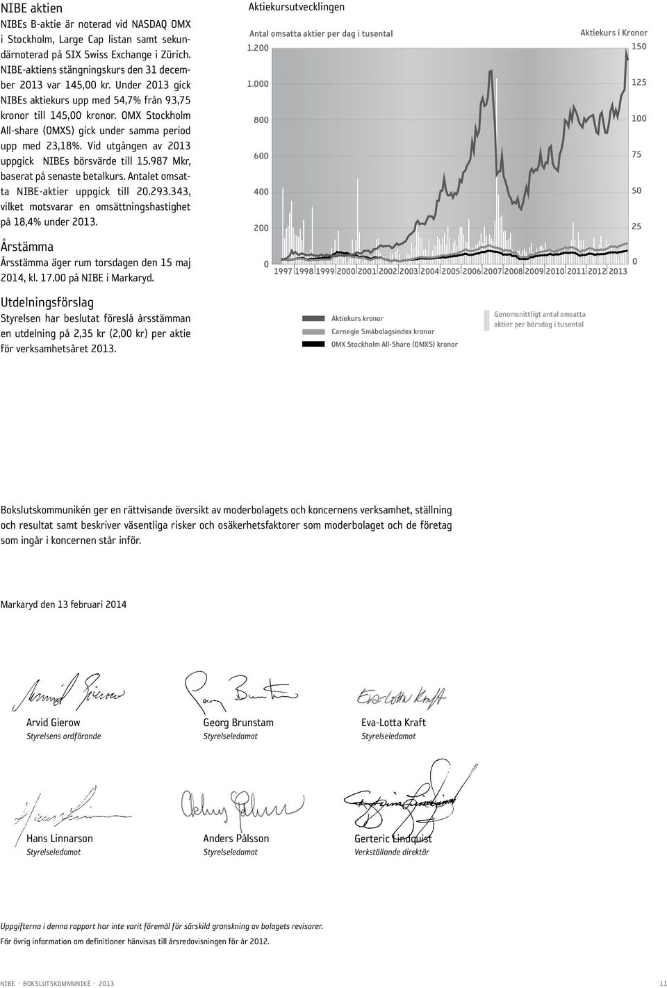 Vid ut gången av 213 uppgick NIBEs börs värde till 15.987 Mkr, baserat på senaste betalkurs. Antalet omsatta NIBE-aktier uppgick till 2.293.