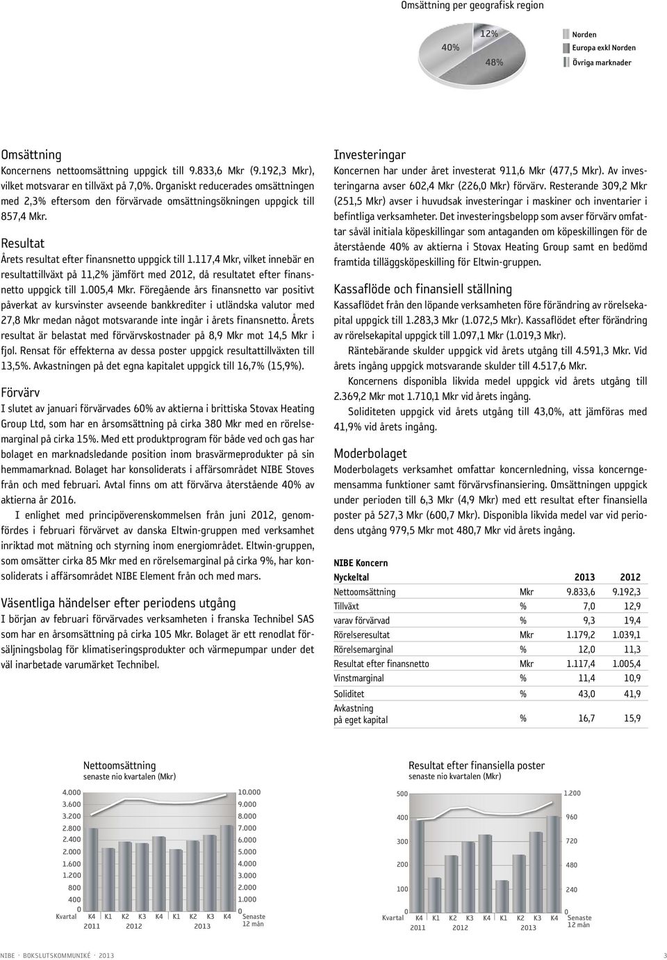 Resultat Årets resultat efter finansnetto uppgick till 1.117,4 Mkr, vilket innebär en resultattillväxt på 11,2% jämfört med 212, då resultatet efter finansnetto uppgick till 1.5,4 Mkr.