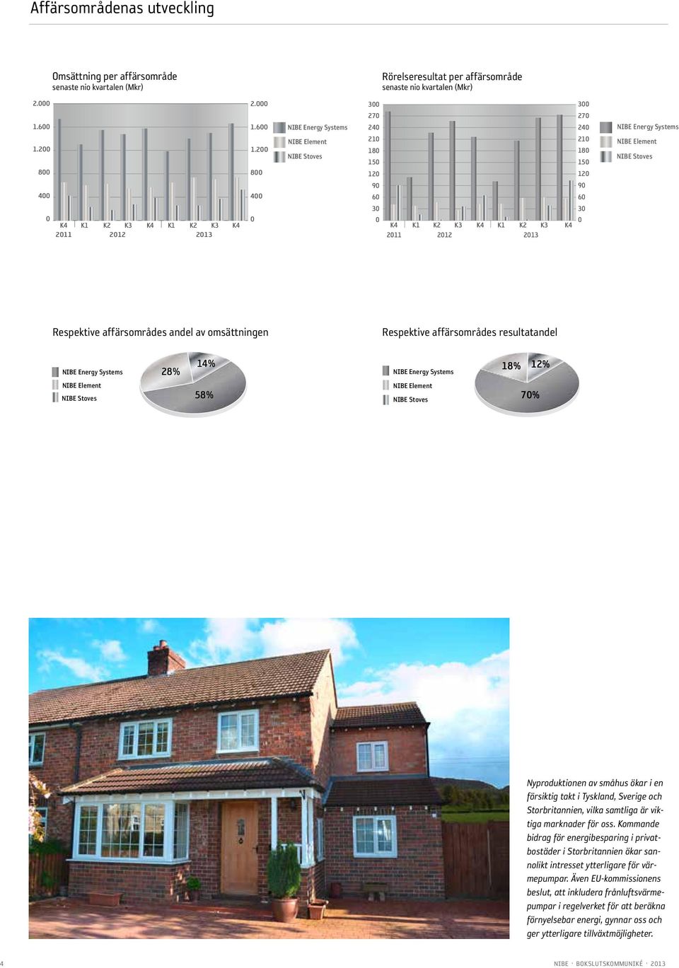 2 8 4 NIBE Energy Systems NIBE Element NIBE Stoves 3 27 24 21 18 15 12 9 6 3 Affärsområdets resultatandel 15% K4 K1 K2 K3 K4 K1 K2 K3 211 212 18% 213 67% K4 3 27 24 21 18 15 12 9 6 3 NIBE Energy