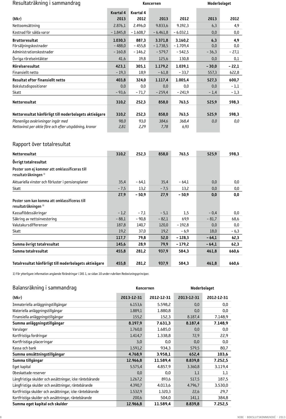 79,4,, Administrationskostnader 16,8 146,2 579,7 542,5 36,3 27,1 Övriga rörelseintäkter 41,6 19,8 125,6 13,8,,1 Rörelseresultat 423,1 35,1 1.179,2 1.