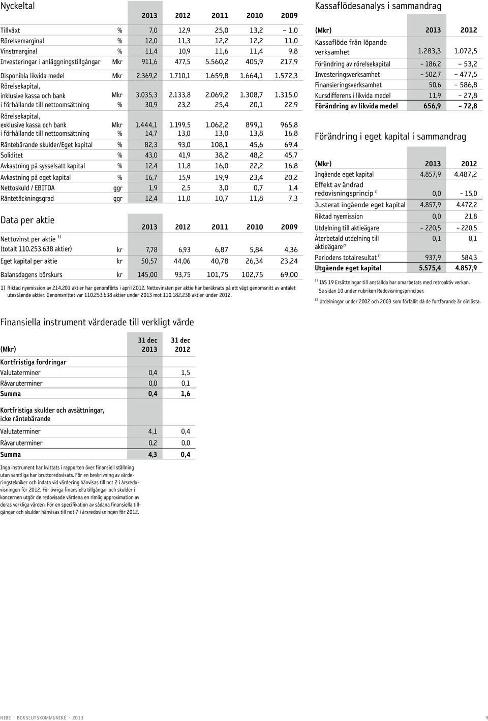 315, i förhållande till nettoomsättning % 3,9 23,2 25,4 2,1 22,9 Rörelsekapital, exklusive kassa och bank Mkr 1.444,1 1.199,5 1.