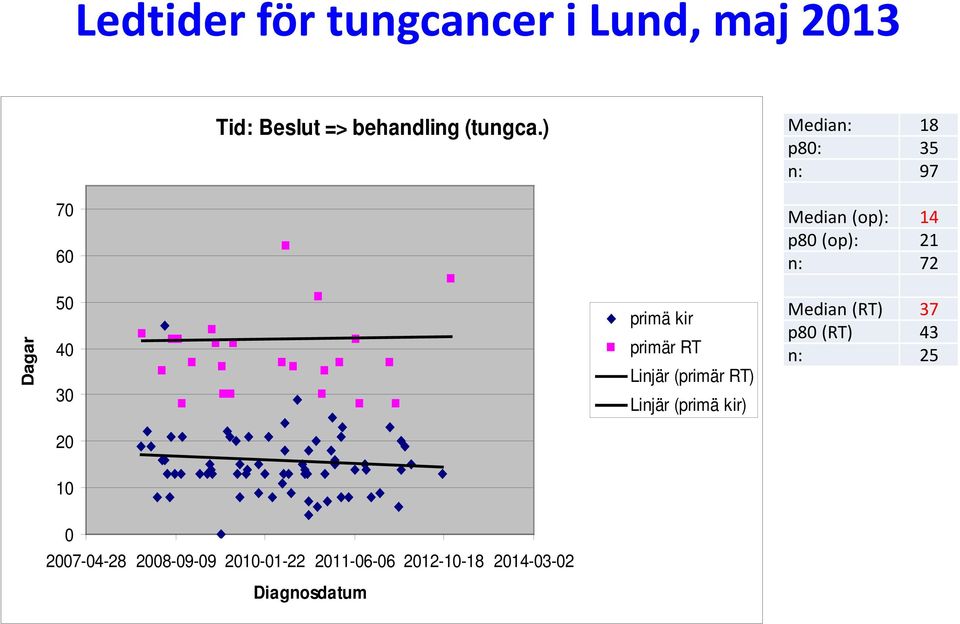 primä kir primär RT Linjär (primär RT) Linjär (primä kir) Median (RT) 37 p80 (RT)