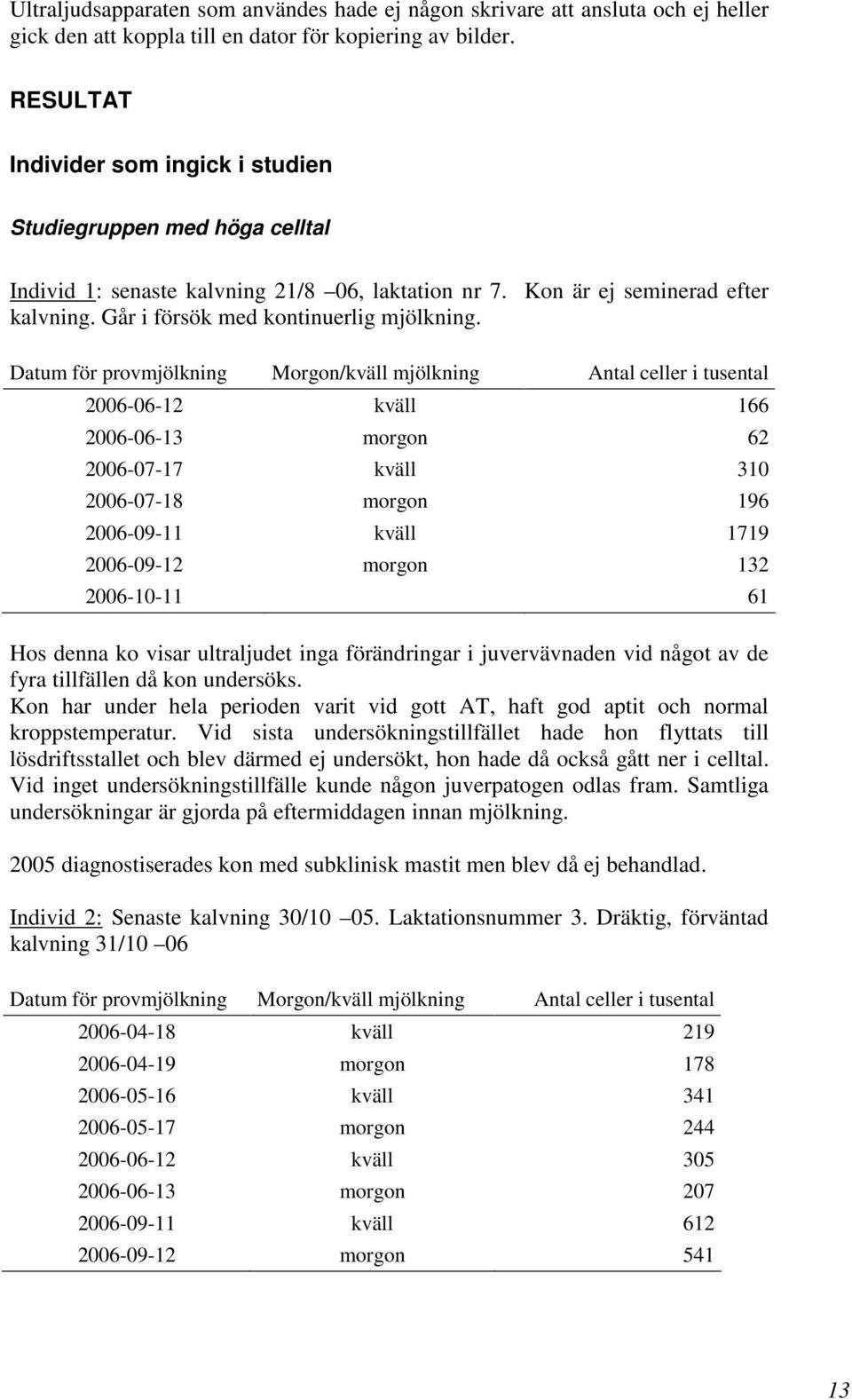 Datum för provmjölkning Morgon/kväll mjölkning Antal celler i tusental 2006-06-12 kväll 166 2006-06-13 morgon 62 2006-07-17 kväll 310 2006-07-18 morgon 196 2006-09-11 kväll 1719 2006-09-12 morgon 132