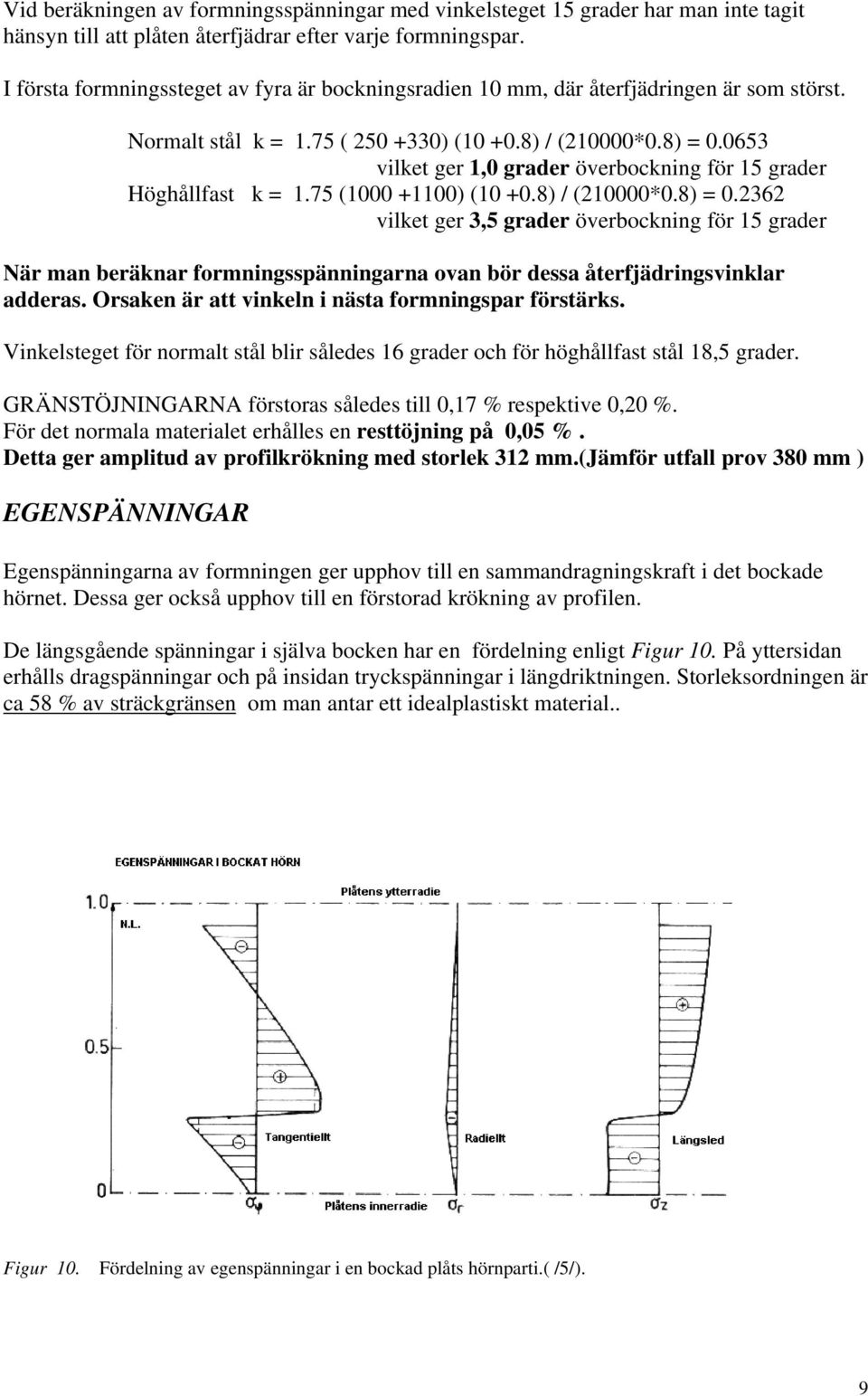 0653 vilket ger 1,0 grader överbockning för 15 grader Höghållfast k = 1.75 (1000 +1100) (10 +0.8) / (210000*0.8) = 0.