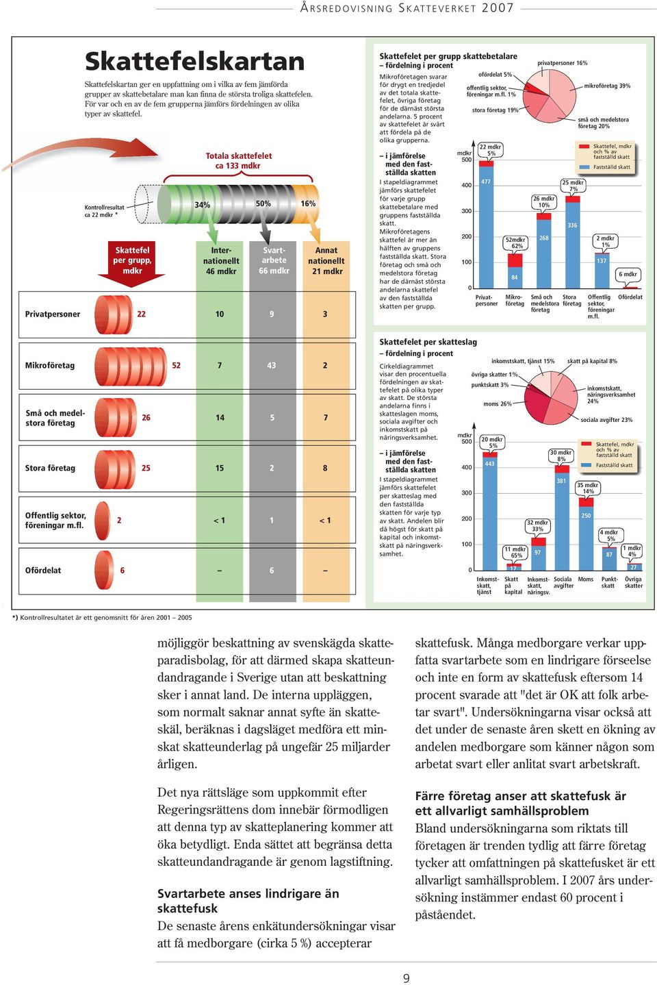 Kontrollresultat ca 22 mdkr * Skattefel per grupp, mdkr Totala skattefelet ca 133 mdkr 34% 50% 16% Internationellt 46 mdkr Svartarbete 66 mdkr Annat nationellt 21 mdkr Privatpersoner 22 10 9 3