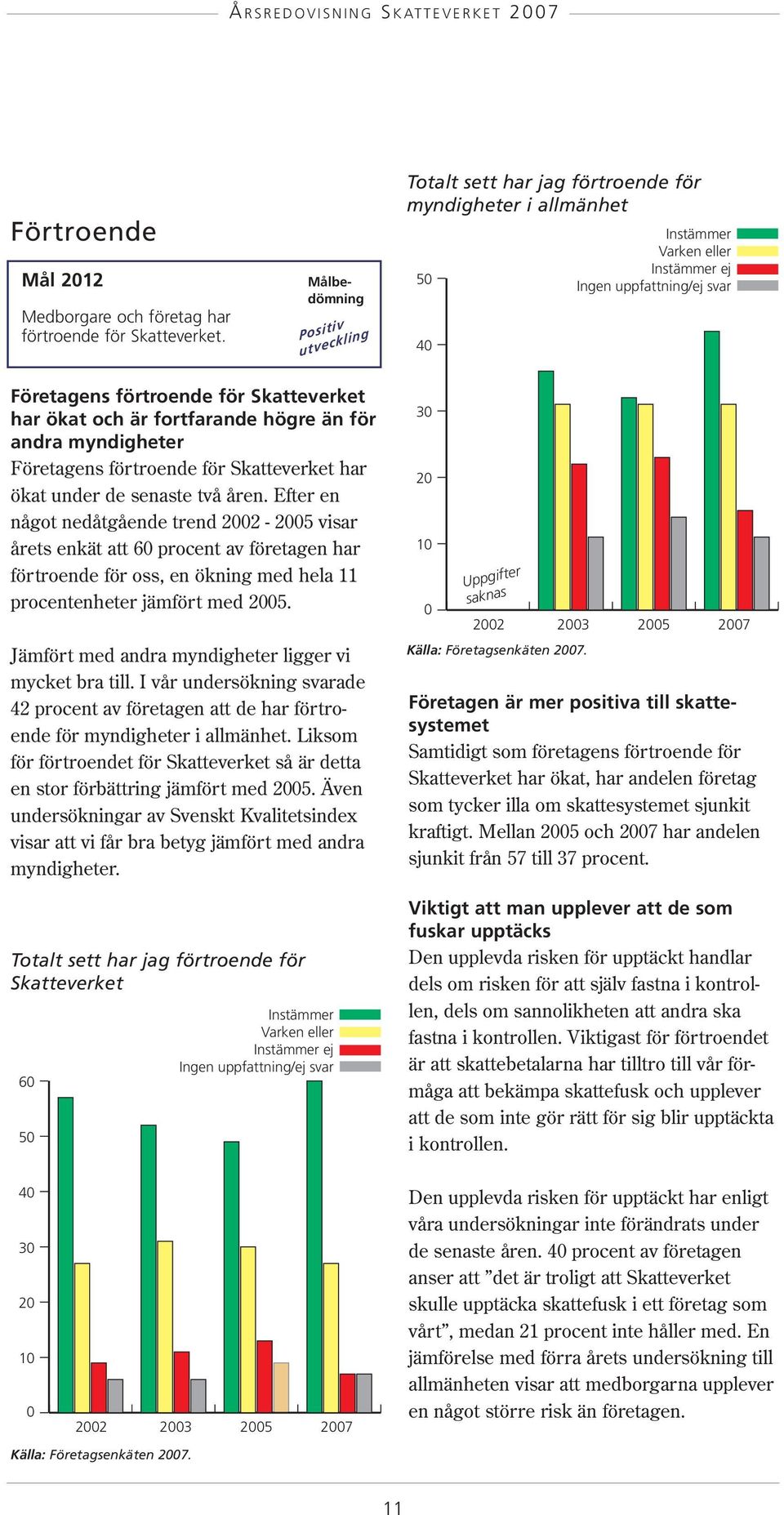 har ökat och är fortfarande högre än för andra myndigheter Företagens förtroende för Skatteverket har ökat under de senaste två åren.