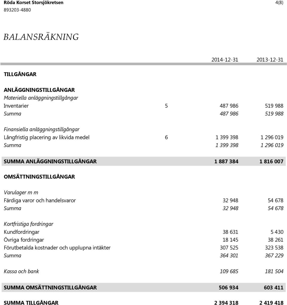 Färdiga varor och handelsvaror 32 948 54 678 32 948 54 678 Kortfristiga fordringar Kundfordringar 38 631 5 430 Övriga fordringar 18 145 38 261 Förutbetalda kostnader