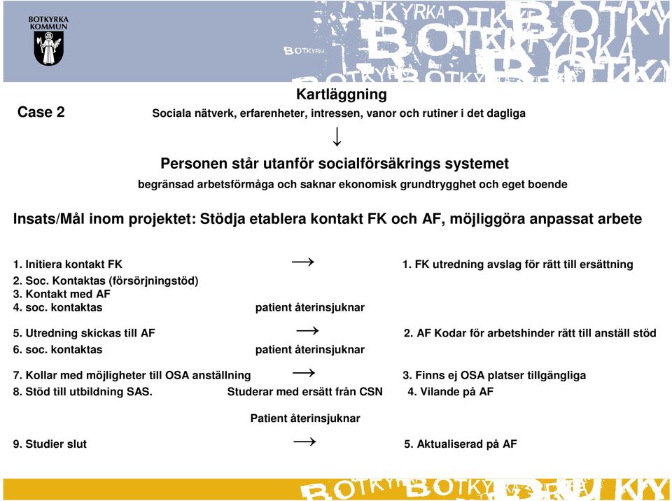 Kontaktas (försörjningstöd) 3. Kontakt med AF 4. soc. kontaktas patient återinsjuknar 5. Utredning skickas till AF 2. AF Kodar för arbetshinder rätt till anställ stöd 6. soc. kontaktas patient återinsjuknar 7.