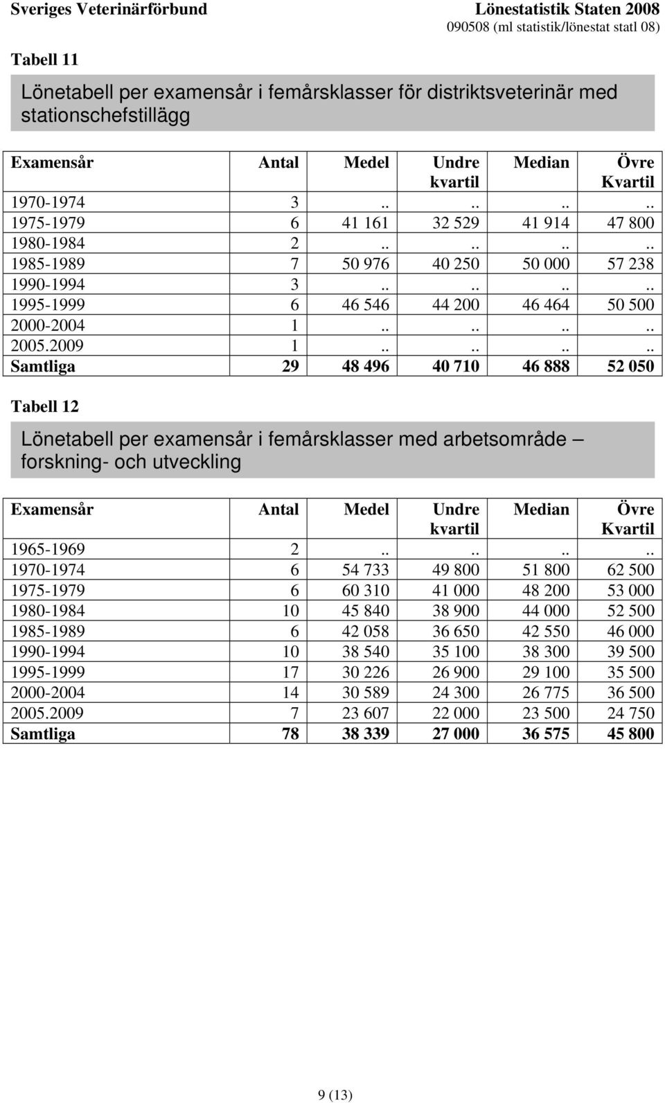 ....... Samtliga 29 48 496 40 710 46 888 52 050 Tabell 12 Lönetabell per examensår i femårsklasser med arbetsområde forskning- och utveckling 1965-1969 2.