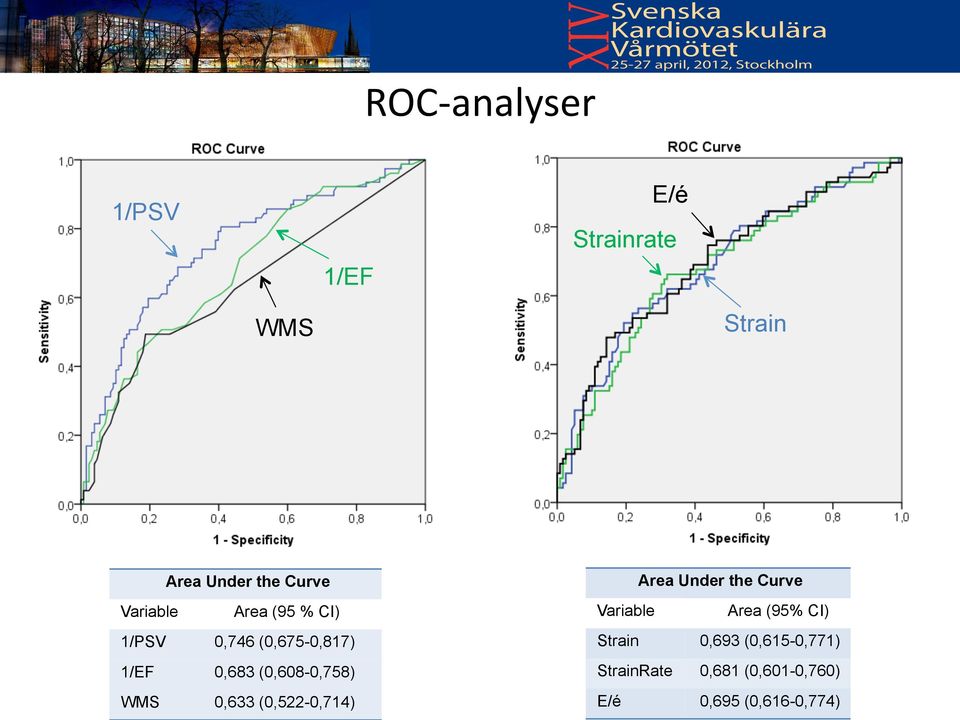 (0,608-0,758) WMS 0,633 (0,522-0,714) Area Under the Curve Variable Area