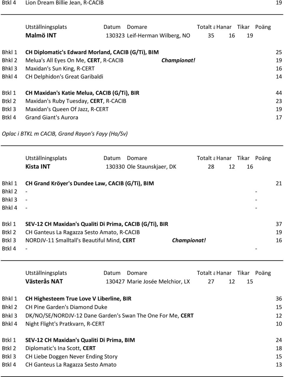 Giant's Aurora 17 Oplac i BTKL m CACIB, Grand Rayon's Fayy (Ha/Sv) Kista INT 130330 Ole Staunskjaer, DK 28 12 16 CH Grand Kröyer's Dundee Law, CACIB (G/Ti), BIM 21 - - - - - - SEV-12 CH Maxidan's