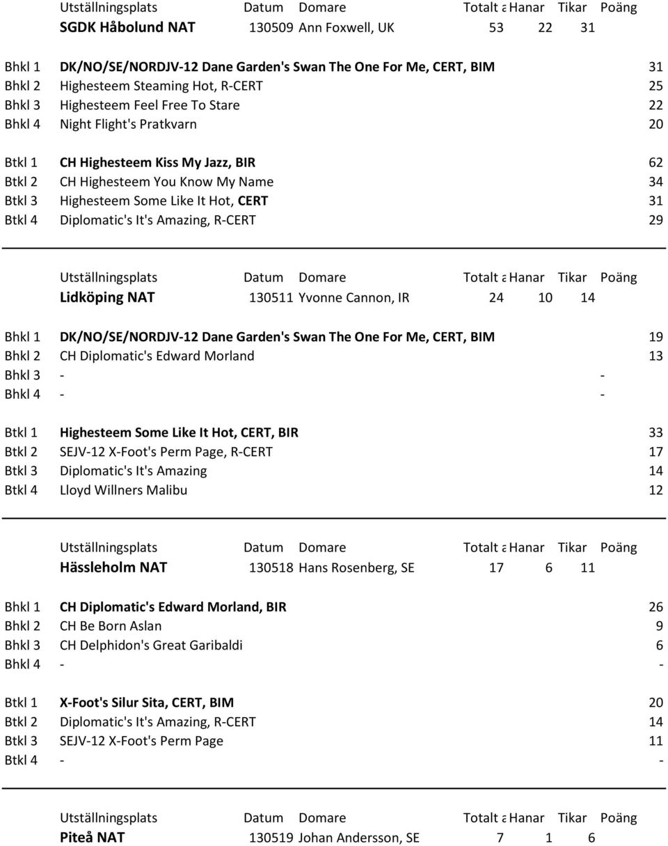 10 14 DK/NO/SE/NORDJV-12 Dane Garden's Swan The One For Me, CERT, BIM 19 CH Diplomatic's Edward Morland 13 - - - - Highesteem Some Like It Hot, CERT, BIR 33 SEJV-12 X-Foot's Perm Page, R-CERT 17