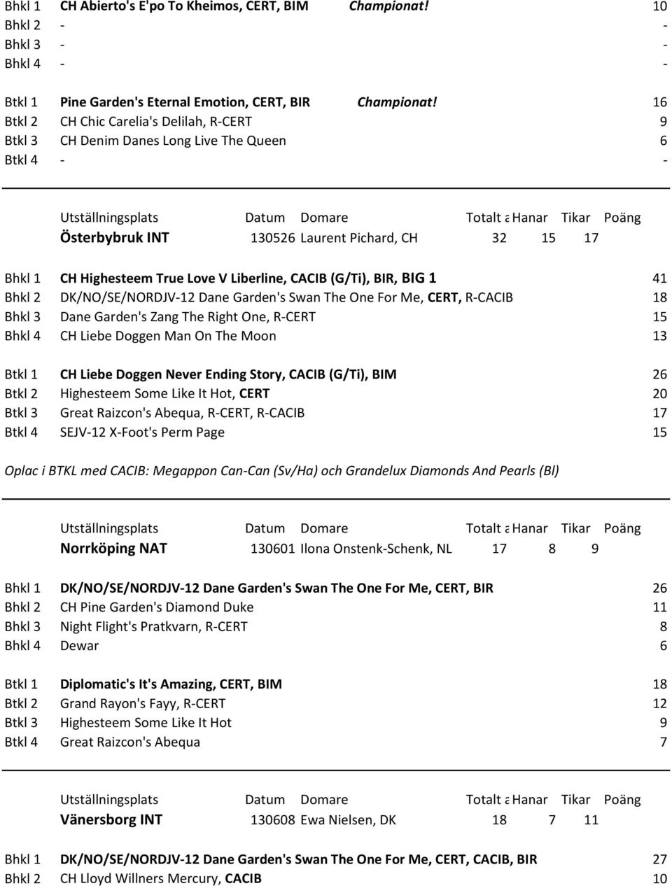 DK/NO/SE/NORDJV-12 Dane Garden's Swan The One For Me, CERT, R-CACIB 18 Dane Garden's Zang The Right One, R-CERT 15 CH Liebe Doggen Man On The Moon 13 CH Liebe Doggen Never Ending Story, CACIB (G/Ti),