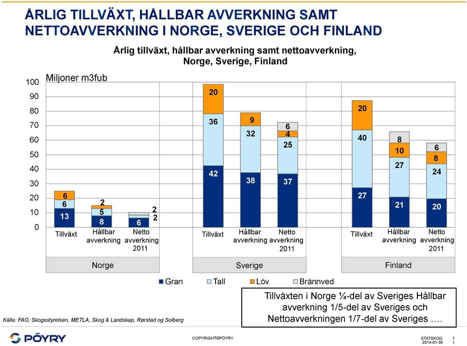 avverkning 2011 20 40 27 8 10 27 6 8 24 21 20 Tillväxt Hållbar Netto avverkning avverkning 2011 Norge Sverige Finland Källa: FAO, Skogsstyrelsen, METLA, Skog & Landskap, Rørstad