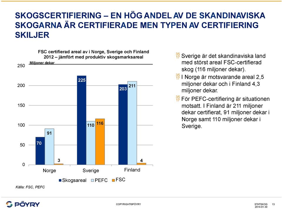 miljoner dekar). I Norge är motsvarande areal 2,5 miljoner dekar och i Finland 4,3 miljoner dekar. För PEFC-certifiering är situationen motsatt.