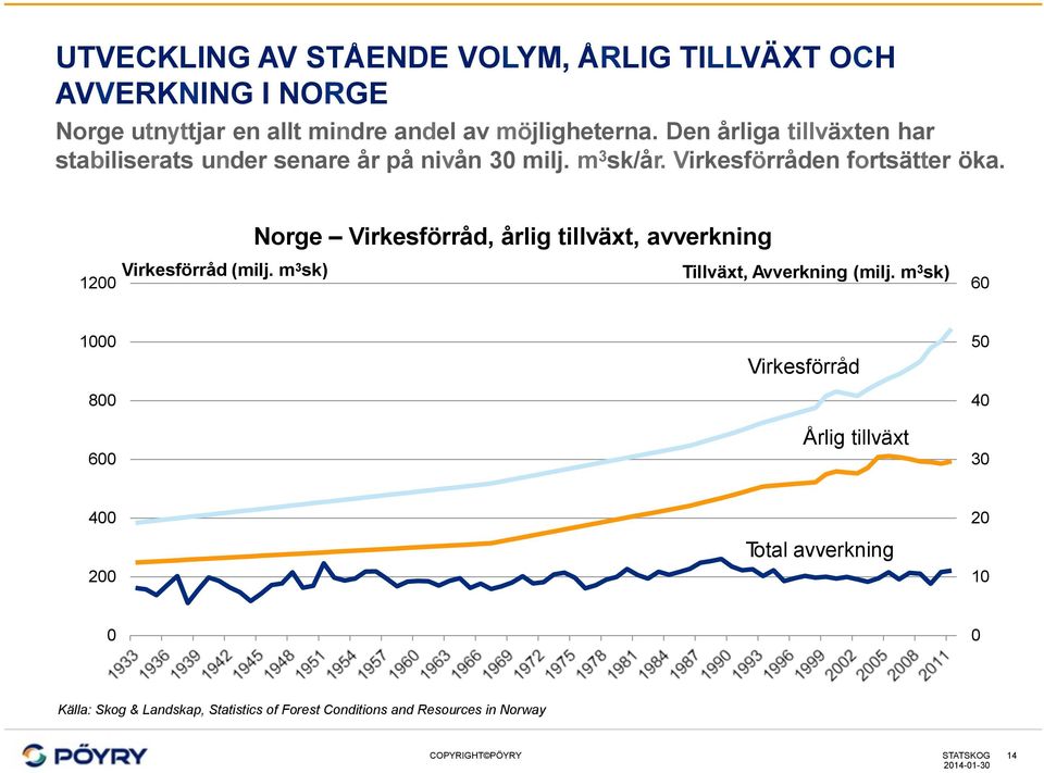 Norge Virkesförråd, årlig tillväxt, avverkning Virkesförråd (milj. m 3 sk) 1200 Tillväxt, Avverkning (milj.