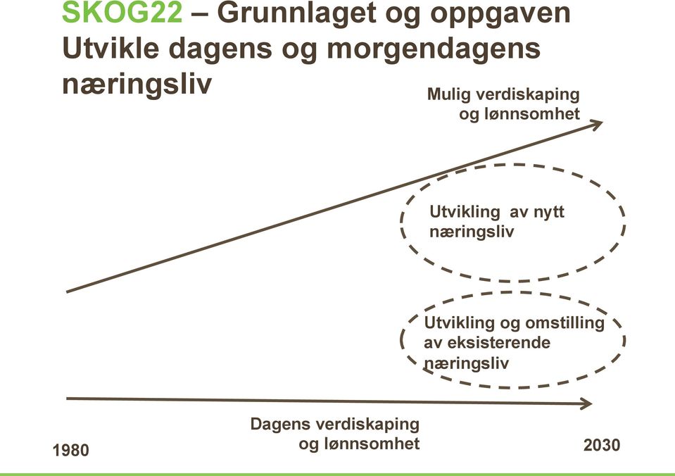 Utvikling av nytt næringsliv Utvikling og omstilling av