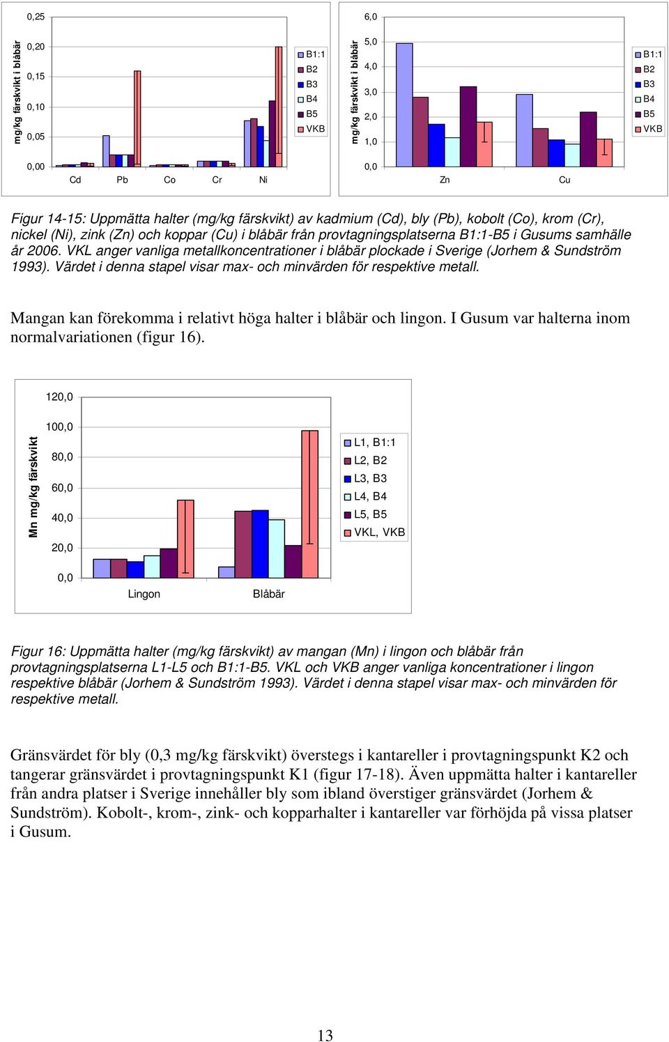 VKL anger vanliga metallkoncentrationer i blåbär plockade i Sverige (Jorhem & Sundström 1993). Värdet i denna stapel visar max- och minvärden för respektive metall.