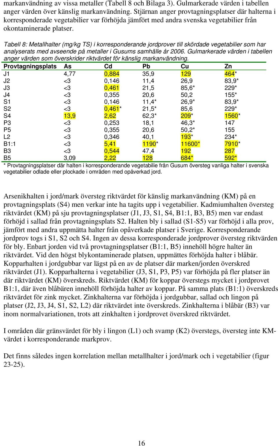 Tabell 8: Metallhalter (mg/kg TS) i korresponderande jordprover till skördade vegetabilier som har analyserats med avseende på metaller i Gusums samhälle år 2006.