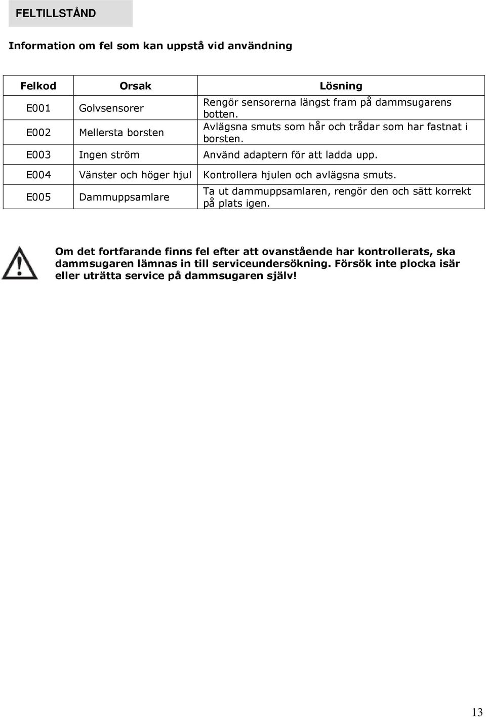 E004 E005 Vänster och höger hjul Kontrollera hjulen och avlägsna smuts. Dammuppsamlare Ta ut dammuppsamlaren, rengör den och sätt korrekt på plats igen.