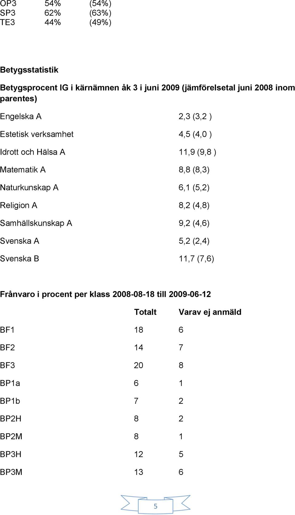 Naturkunskap A 6,1 (5,2) Religion A 8,2 (4,8) Samhällskunskap A 9,2 (4,6) Svenska A 5,2 (2,4) Svenska B 11,7 (7,6) Frånvaro i