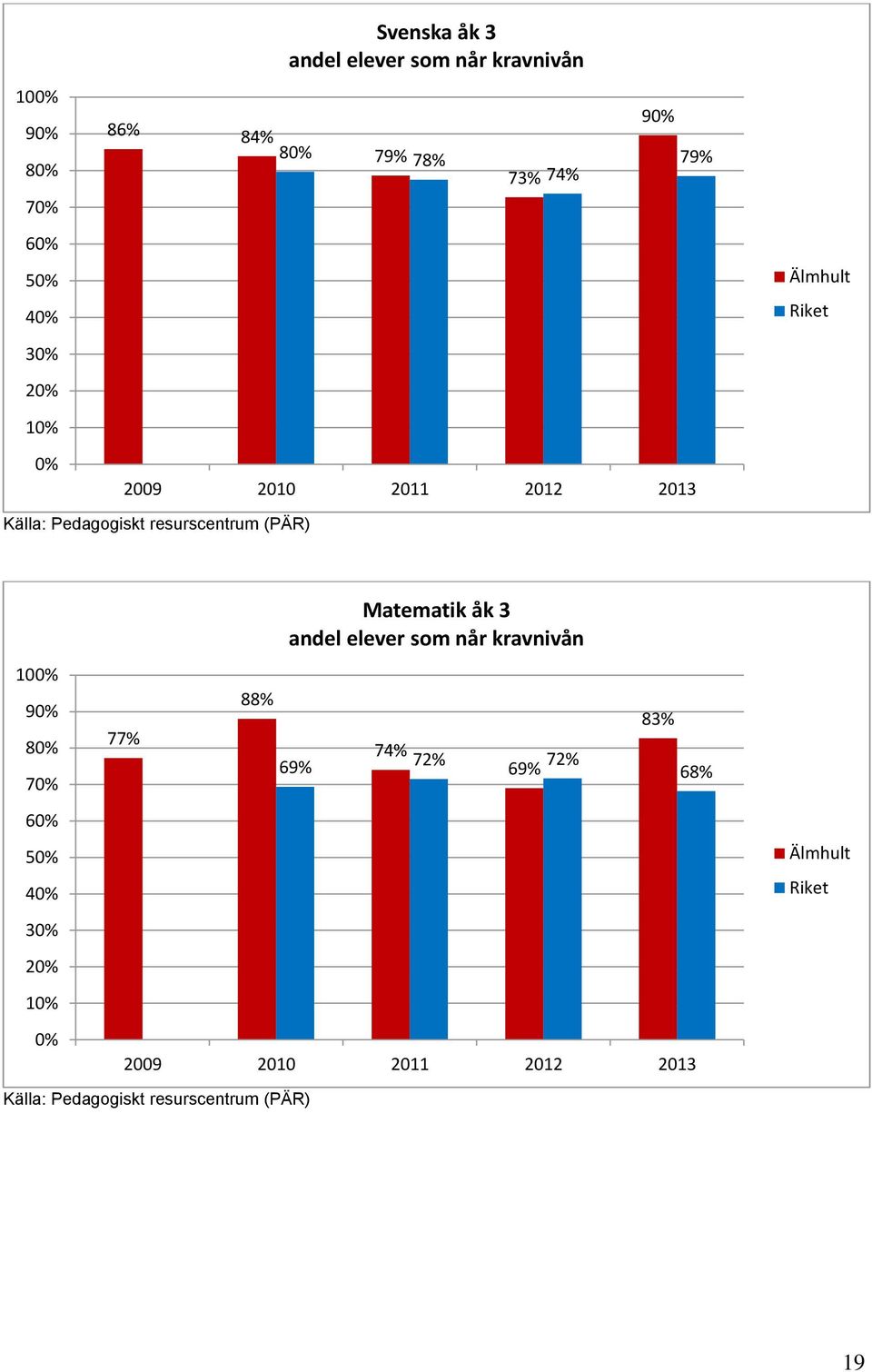 9% 8% 7% 6% 5% 4% 3% 2% 1% % 77% 88% Matematik åk 3 adel eleve sm å kavivå 69% 74%