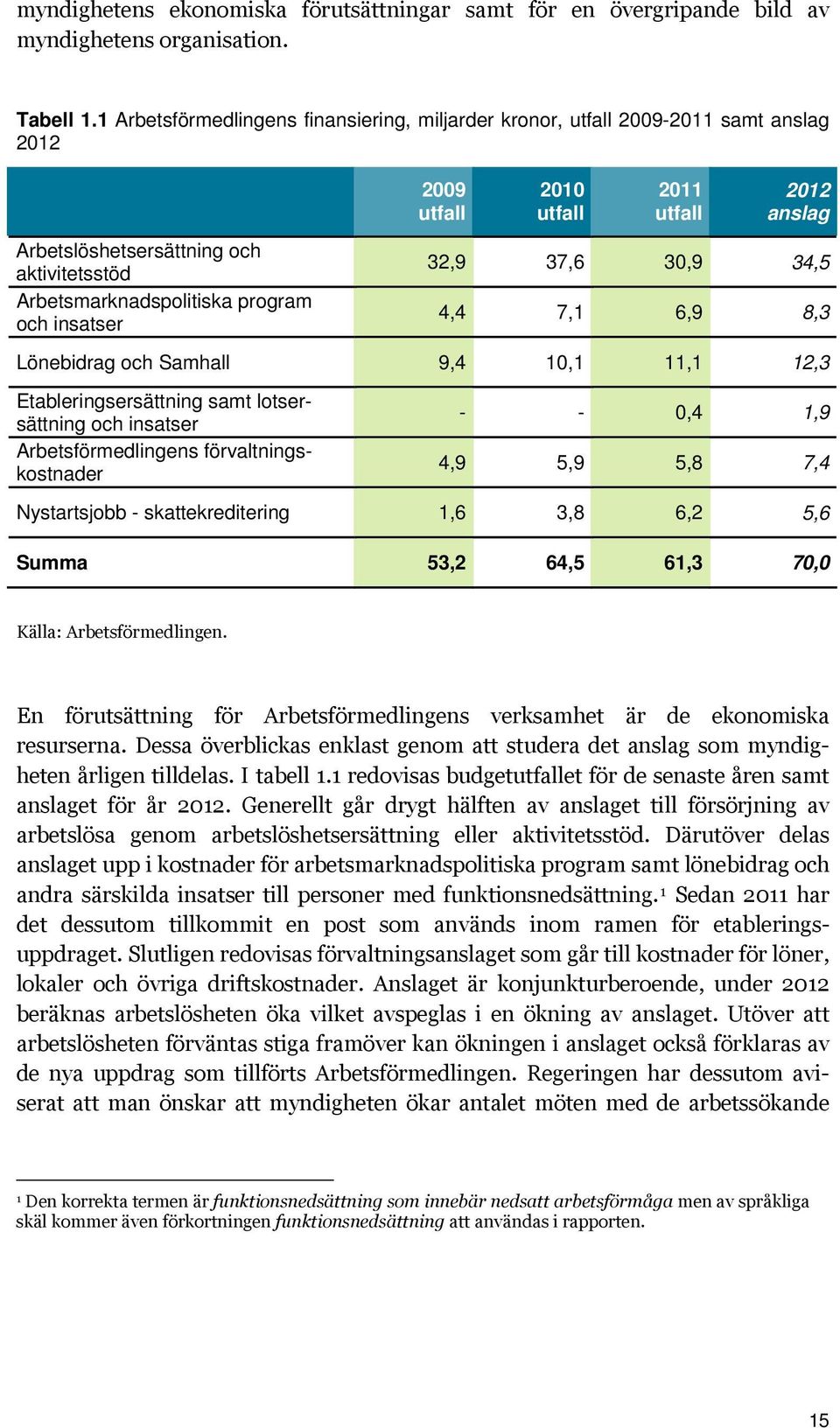 2011 utfall 2012 anslag 32,9 37,6 30,9 34,5 4,4 7,1 6,9 8,3 Lönebidrag och Samhall 9,4 10,1 11,1 12,3 Etableringsersättning samt lotsersättning och insatser Arbetsförmedlingens förvaltningskostnader