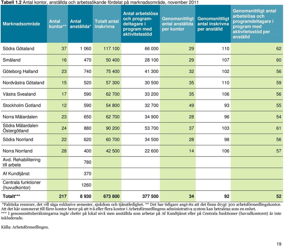 program med aktivitetsstöd Genomsnittligt antal anställda per kontor Genomsnittligt antal inskrivna per anställd Genomsnittligt antal arbetslösa och programdeltagare i program med aktivitetsstöd per