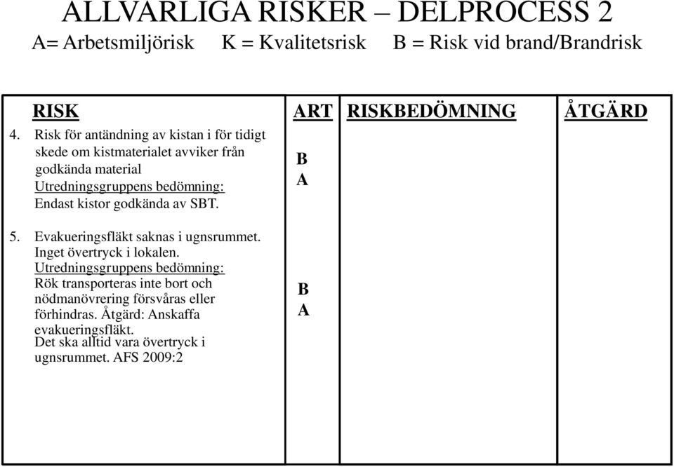 godkända av SBT. B 5. Evakueringsfläkt saknas i ugnsrummet. Inget övertryck i lokalen.