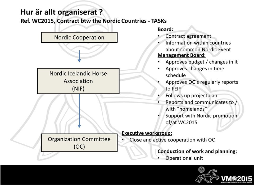 within countries about common Nordic Event Management Board: Approves budget / changes in it Approves changes in time schedule Approves OC s