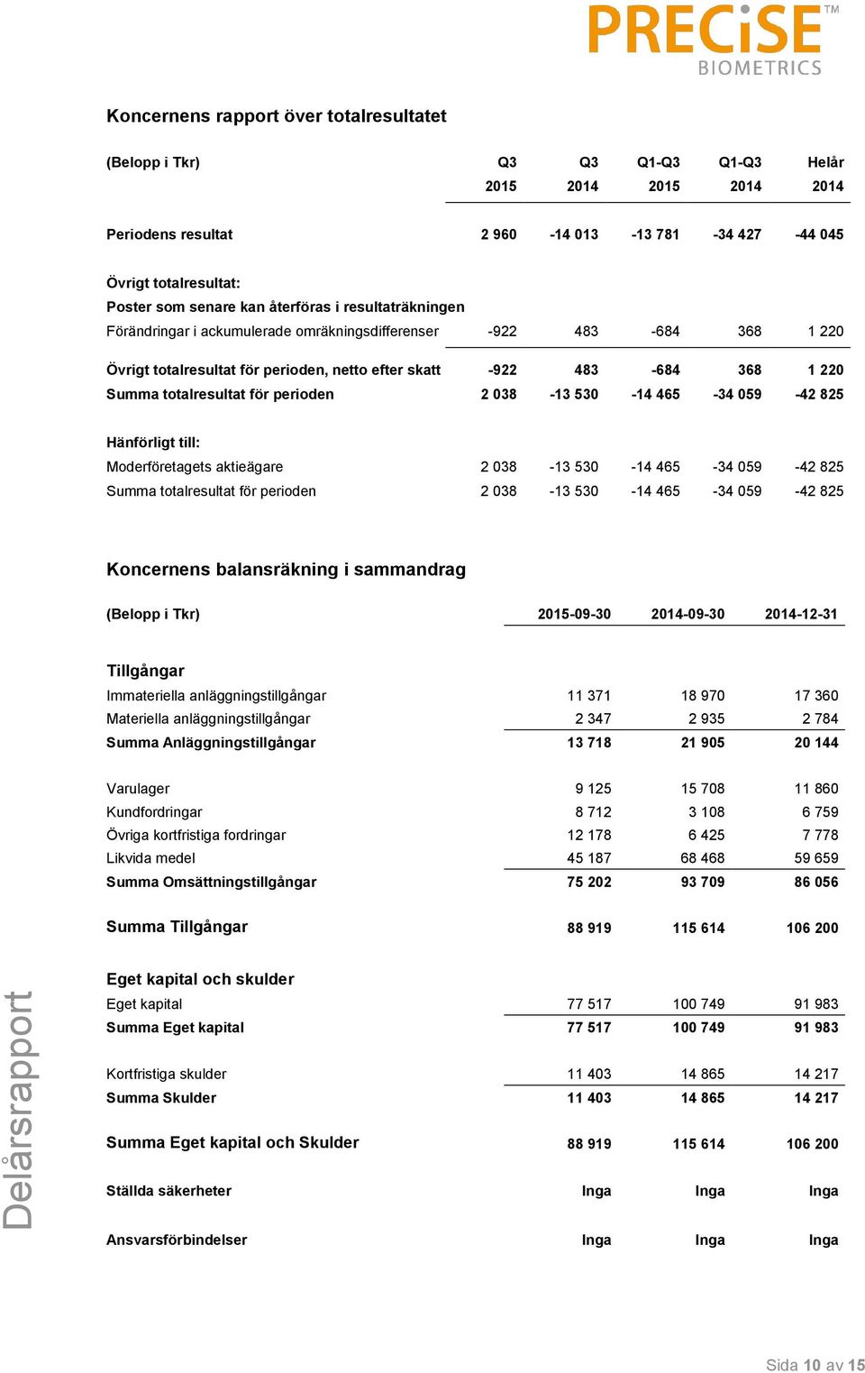 totalresultat för perioden 2 038-13 530-14 465-34 059-42 825 Hänförligt till: Moderföretagets aktieägare 2 038-13 530-14 465-34 059-42 825 Summa totalresultat för perioden 2 038-13 530-14 465-34