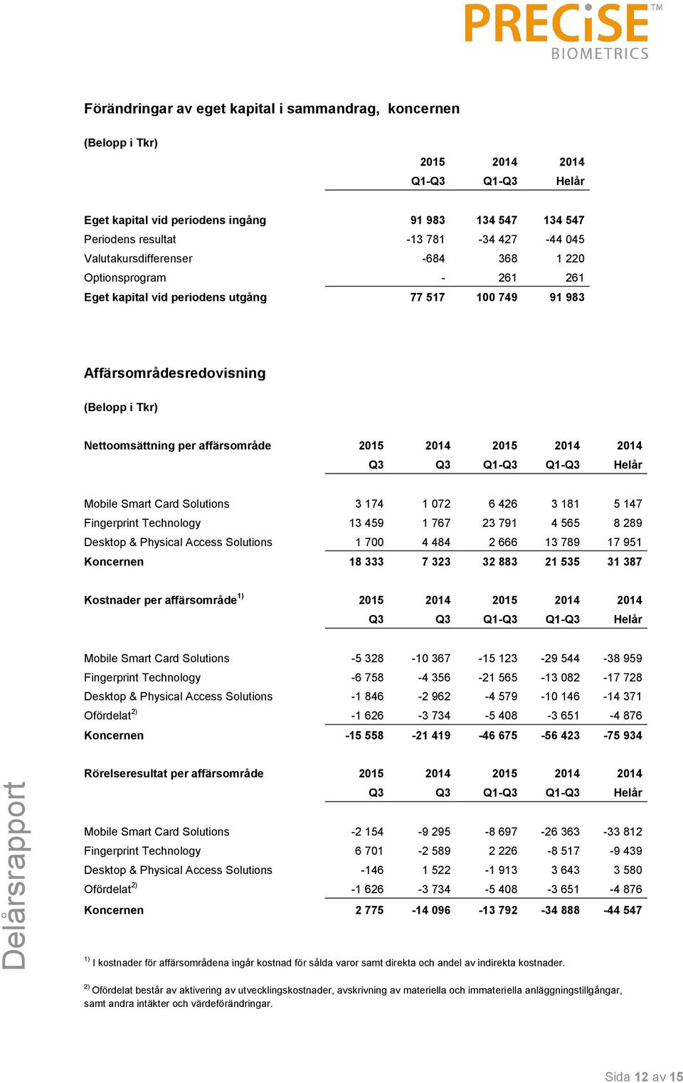 2014 2015 2014 2014 Q3 Q3 Q1-Q3 Q1-Q3 Helår Mobile Smart Card Solutions 3 174 1 072 6 426 3 181 5 147 Fingerprint Technology 13 459 1 767 23 791 4 565 8 289 Desktop & Physical Access Solutions 1 700