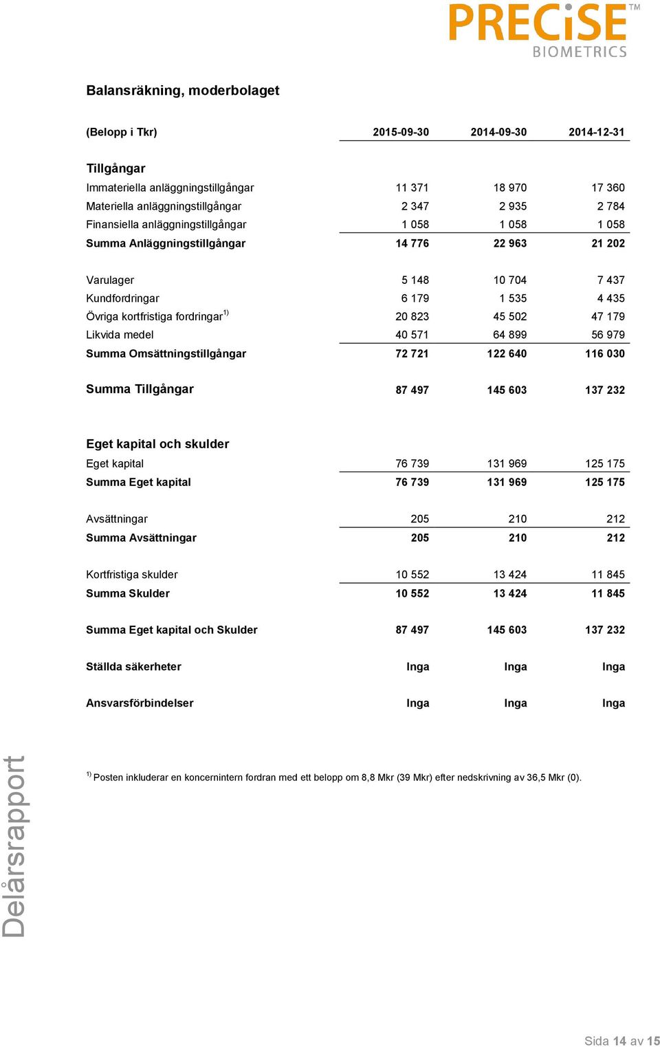 823 45 502 47 179 Likvida medel 40 571 64 899 56 979 Summa Omsättningstillgångar 72 721 122 640 116 030 Summa Tillgångar 87 497 145 603 137 232 Eget kapital och skulder Eget kapital 76 739 131 969