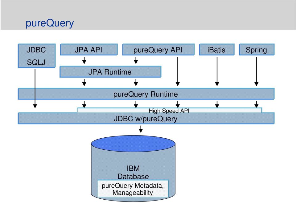 Runtime High Speed API JDBC w/purequery