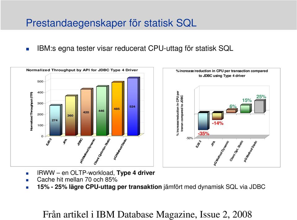 pq Method Static 524 % increase/reduction in CPU per transn compared to JDBC -50% -35% EJB 2 JPA -14% pq Method Dynamic 6% Client Opt.