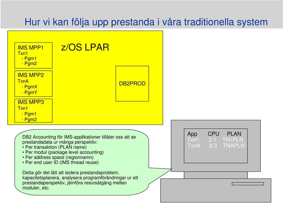 (package level accounting) Per address space (regionnamn) Per end user ID (IMS thread reuse) App CPU PLAN Txn1 2.1 TN1PLN TxnA 8.