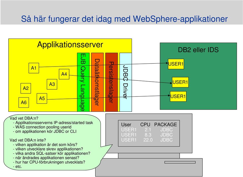 - Applikationsserverns IP-adress/started task - WAS connection pooling userid - om applikationen kör JDBC or CLI Vad vet DBA:n inte?